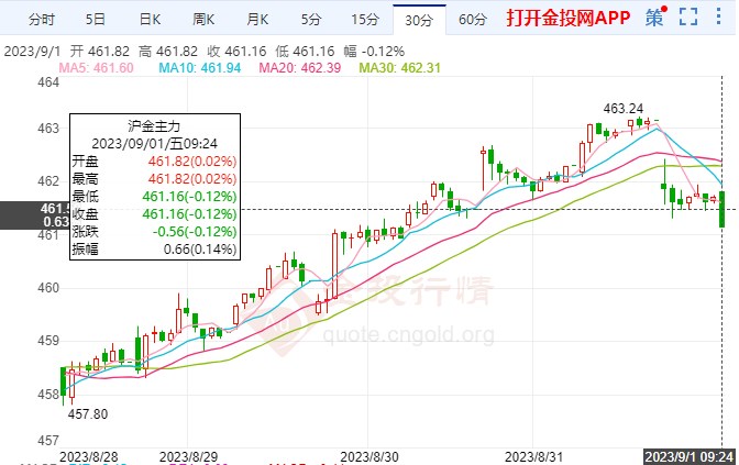 美國(guó)數(shù)據(jù)繼續(xù)爆冷 美元下調(diào)黃金期貨震蕩