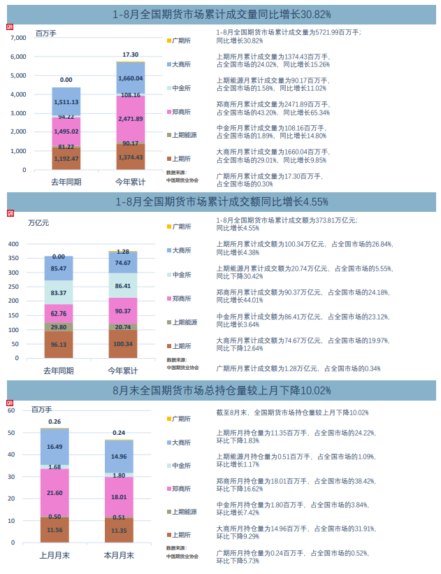 8月全國(guó)期貨交易市場(chǎng)成交量、成交額同比分別增長(zhǎng)47.76%和23.49%