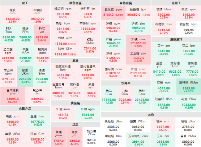 午评：丁二烯橡胶主力涨逾10% 焦煤主力涨幅破7%