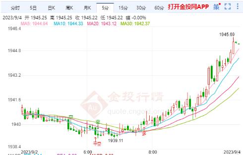 美国长期通胀预期下降 黄金期货本周被看涨