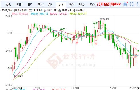 金投财经晚间道：美国8月非农数据超预期 现货黄金上涨动力不足