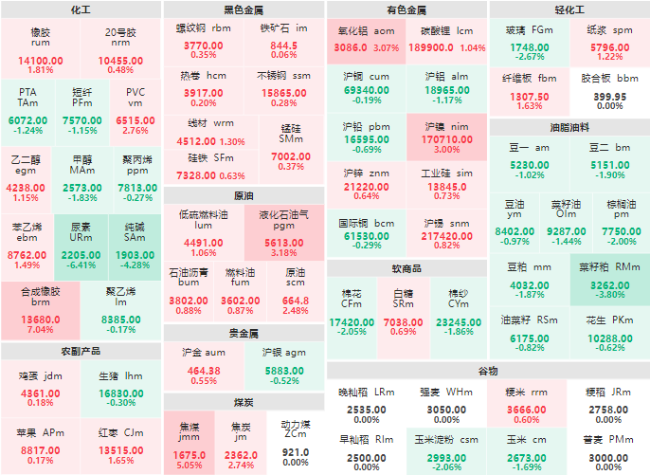 收盘：丁二烯橡胶主力涨幅超7% 尿素主力跌破6%