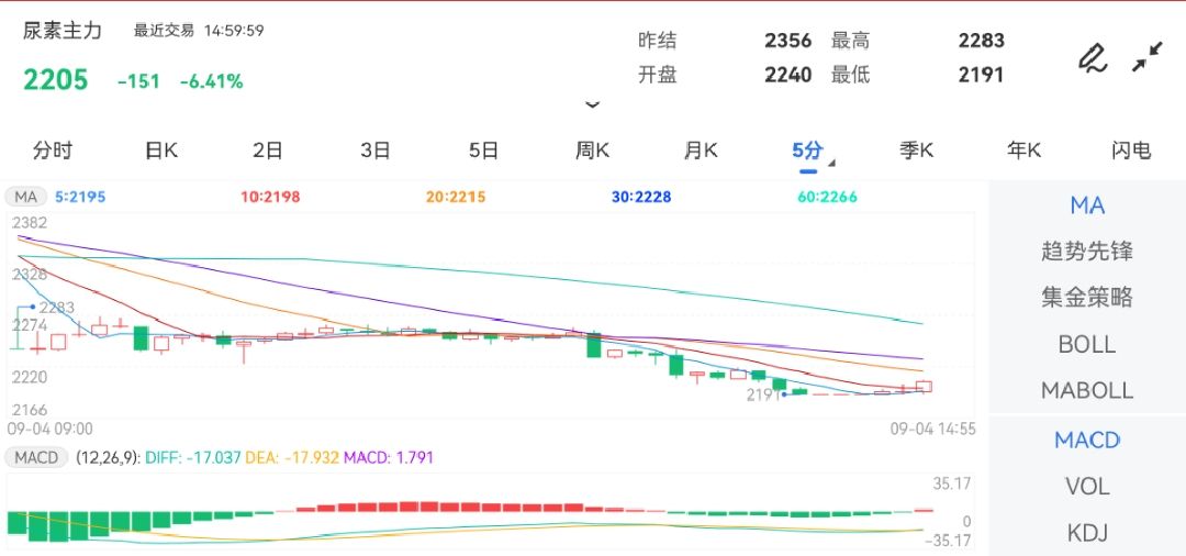 9月4日期货软件走势图综述：尿素期货主力跌6.41%
