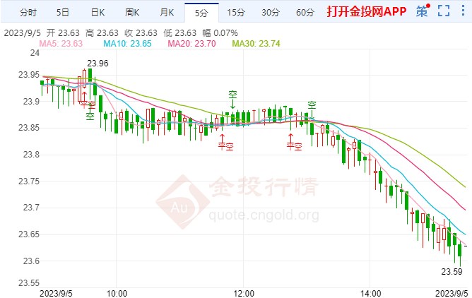 中国重要数据引发 银价突然跳水