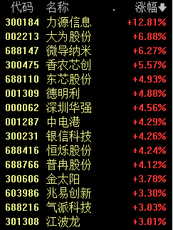 科技股延续反弹走势 华为产业链涨疯了！