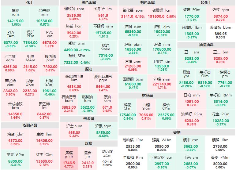 9月5日午盘：焦煤主力涨逾4% 沪铅主力跌逾2%