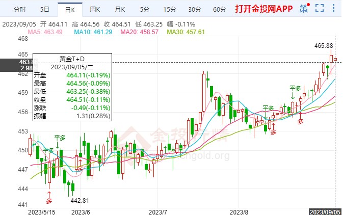 美國通脹持續(xù)下降 黃金TD日內(nèi)開啟慢調(diào)