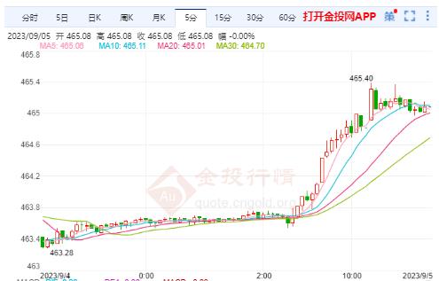滬金主力實(shí)時走勢：金價短線有上行需求