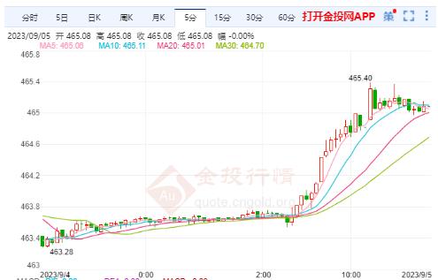 沪金主力实时走势：金价短线有上行需求