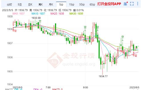 黄金价格分析：金价刚刚跌破1935美元/盎司