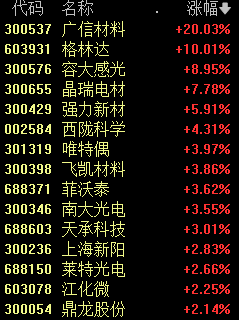 科技股延续反弹走势 华为产业链涨疯了！