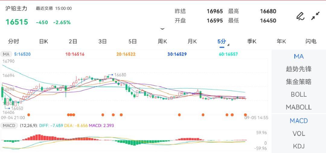 9月5日期货软件走势图综述:沪铅期货主力跌2.65%