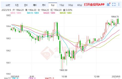 美黄金主力行情：黄金周初看好高位震荡区间