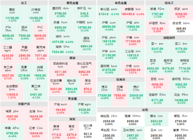 收盘：集运欧线主力大涨9.75% 沪铅主力跌破2%