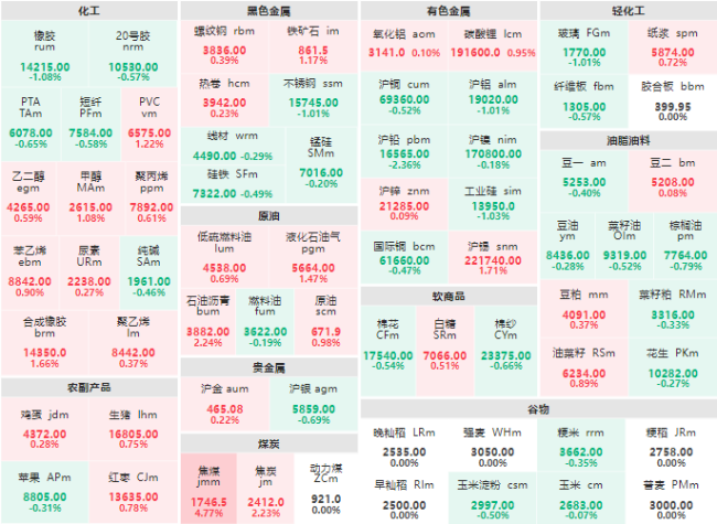 午评：集运欧线主力涨幅破9% 焦煤主力涨近5%