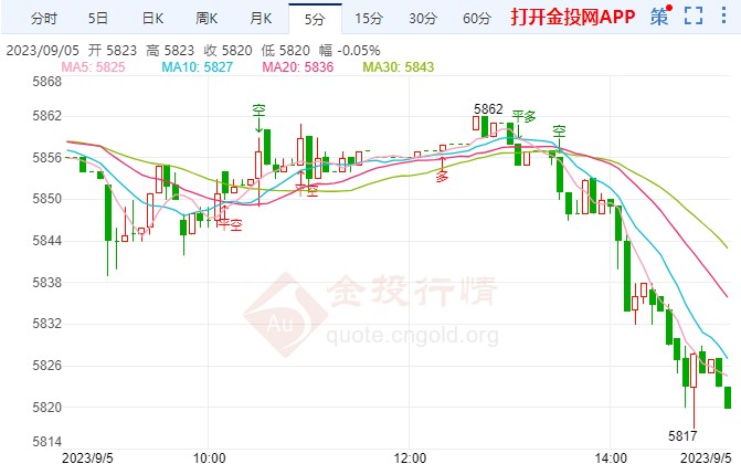 白银T+D今日走势如何？2023年9月5日白银TD价格多少？