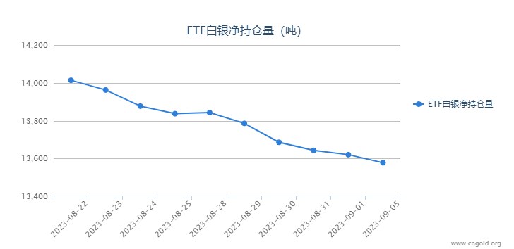 【白银etf持仓量】9月5日白银ETF较上一日减持42.72吨