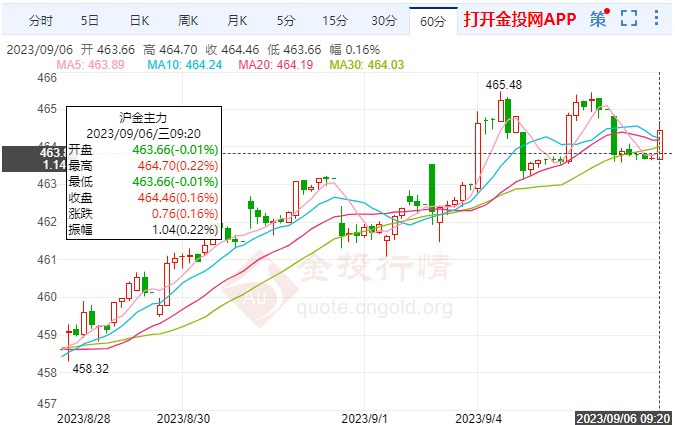 美国通胀有所回落 黄金期货沪金微跌