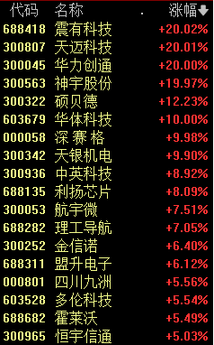 融创暴涨！3天飙升171%