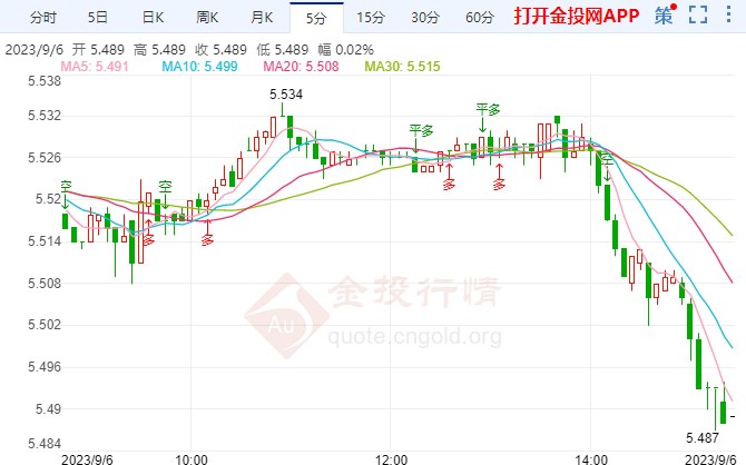 美联储顺利缩表 纸白银短线下跌