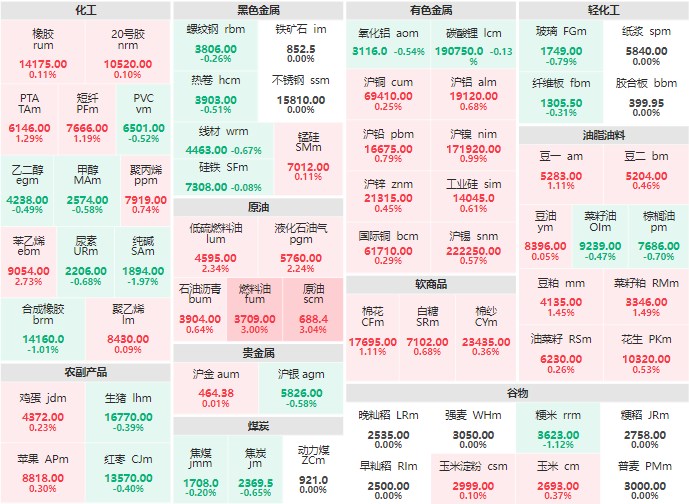 午评：燃料油、原油主力涨逾3% 纯碱主力跌近2%