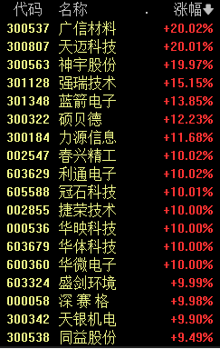 融创暴涨！3天飙升171%