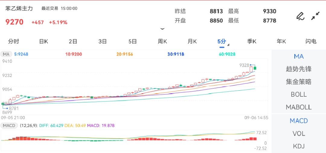 9月6日期货软件走势图综述：苯乙烯期货主力涨5.19%