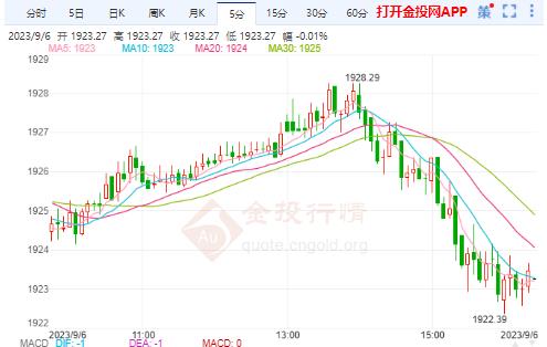 美國(guó)8月份企業(yè)破產(chǎn)量激增 黃金期貨如期下跌