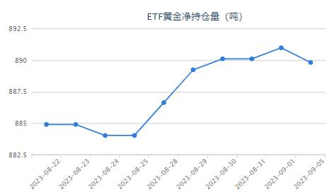 【黄金etf持仓量】9月5日黄金ETF较上一日减少1.16吨