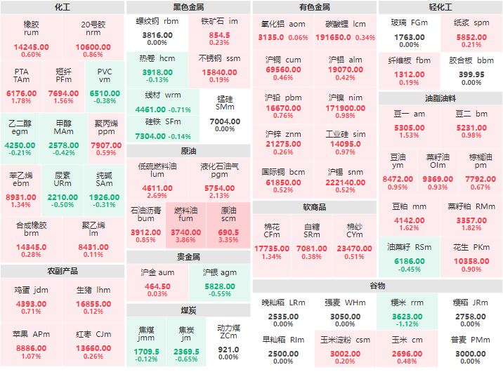 9月6日早盘：煤炭板块多数下跌 燃料油及原油涨逾3%