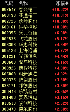 融创暴涨！3天飙升171%