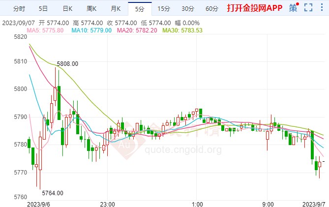 欧洲央行加息接近尾声 白银期货宽幅偏跌