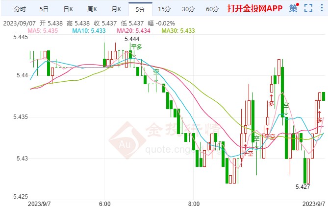 美联储重要数据加剧 纸白银短线走强