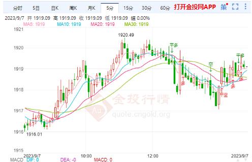 美国经济数据超预期 伦敦金跌破1920美元