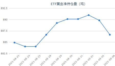 【黄金etf持仓量】9月6日黄金ETF较上一日减少3.17吨