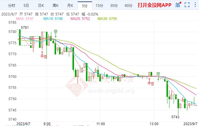 美国经济增长温和 纸白银看涨