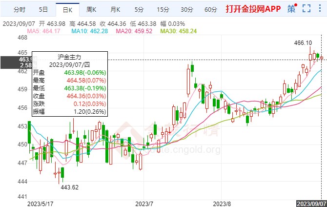 黄金期货保持微涨 日内金价区间盘整