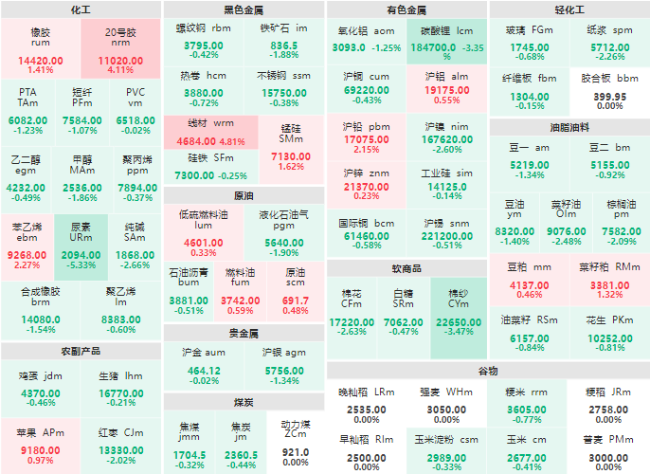 收盘：尿素主力跌超5% 线材、20号胶主力涨逾4%