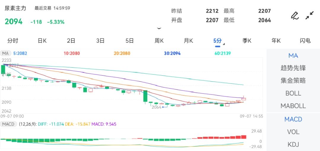 9月7日期货软件走势图综述:尿素期货主力跌5.33%