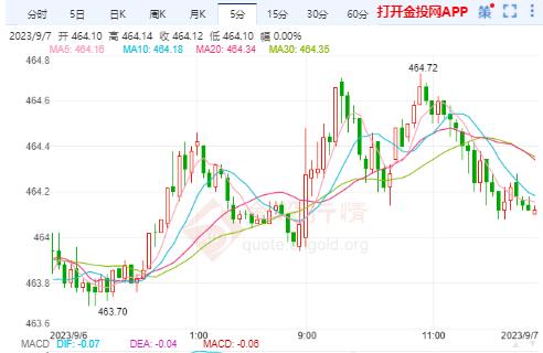 沪金主力实时走势：美联储利率继续保持高位 黄金震荡继续看跌