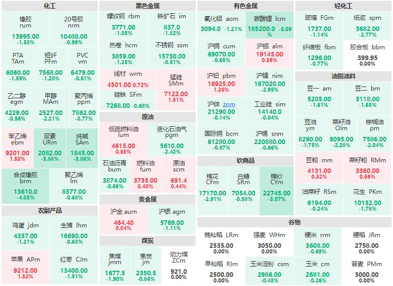 9月7日午盘：原油系多数上涨 尿素主力跌逾5%