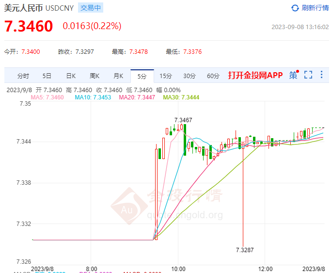 9月8日人民币对美元中间价报7.2150 下调164个基点