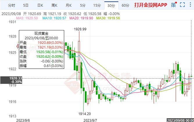 美元高位出现回调 黄金价格区间缓涨