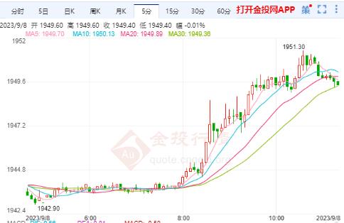 美黄金行情：美联储收紧的幅度过大 黄金反弹上涨