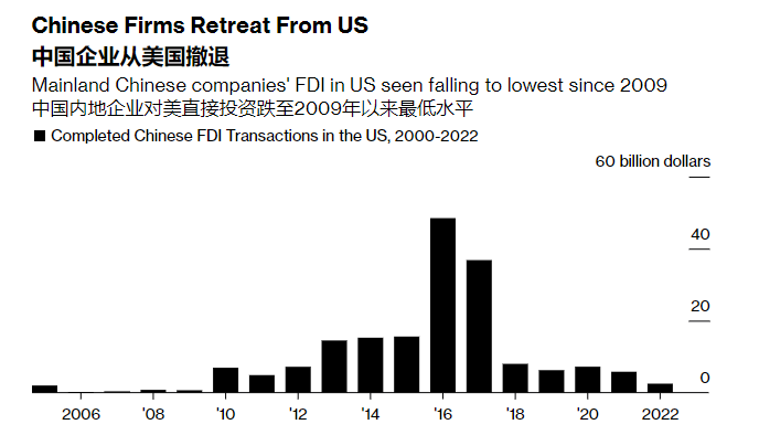 中国对美直接投资降至10低点！美国究竟在“制裁”谁？