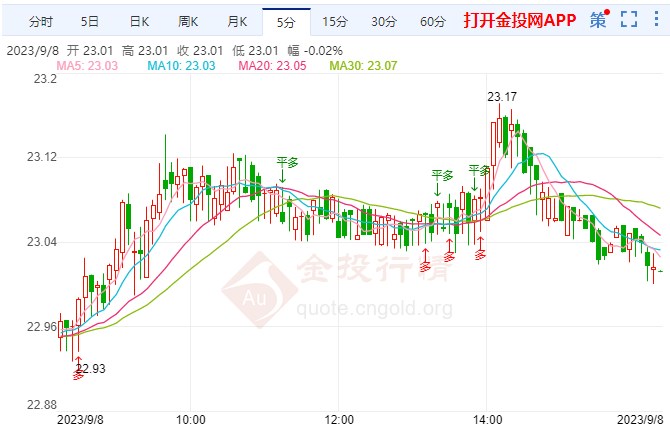 9月8日现货白银晚盘行情预测