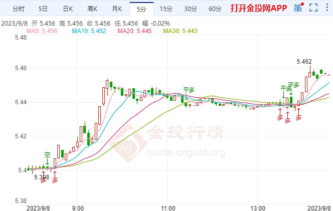 美国当周初请失业金四连降 纸白银短线走多