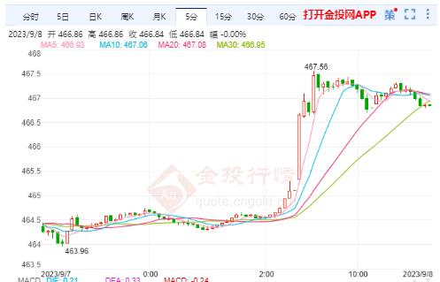 滬金主力實(shí)時(shí)走勢(shì)：就業(yè)市場面臨新風(fēng)險(xiǎn) 黃金短期仍偏強(qiáng)