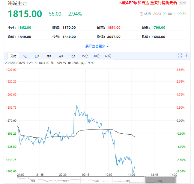 受远兴增产消息影响 纯碱期货主力震荡下行