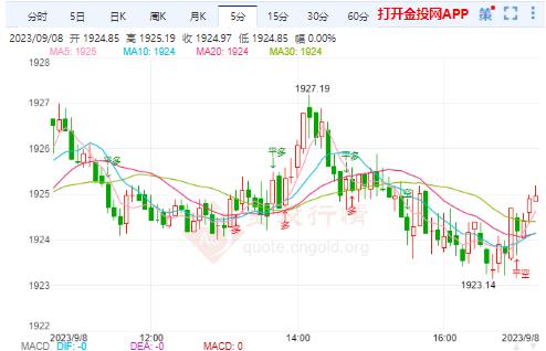 金投财经晚间道：美联储加息押注增强 黄金回升但仍有下行压力